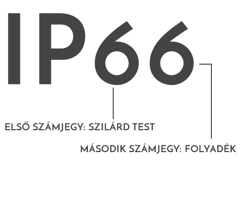 IP vádelmi szint jelentése